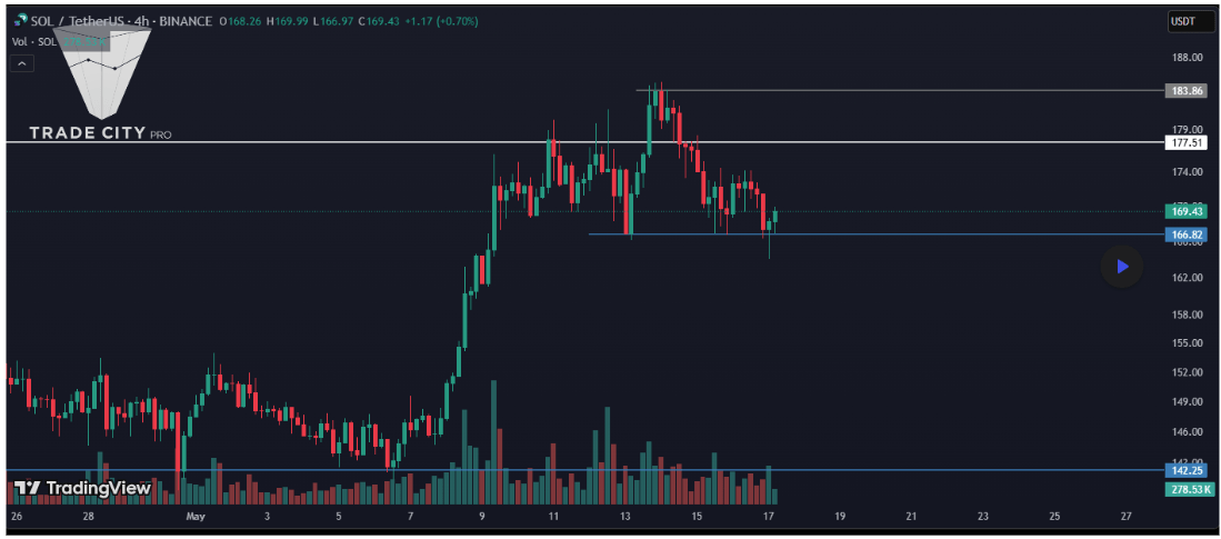 Solana Chart