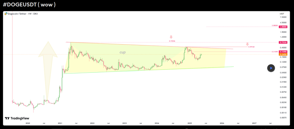 Dogecoin Breakout Incoming?  Target On The Horizon—Analyst