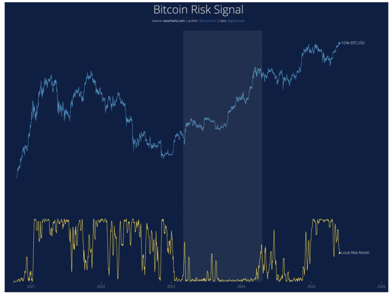 Bitcoin Price Trend Above $100,000: The Good News And The Bad News