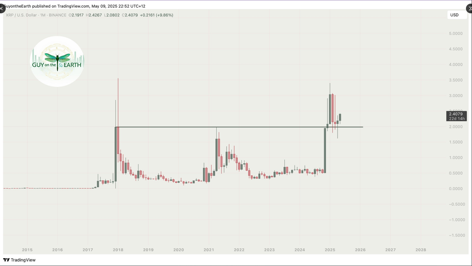 XRP Chart Mayhem