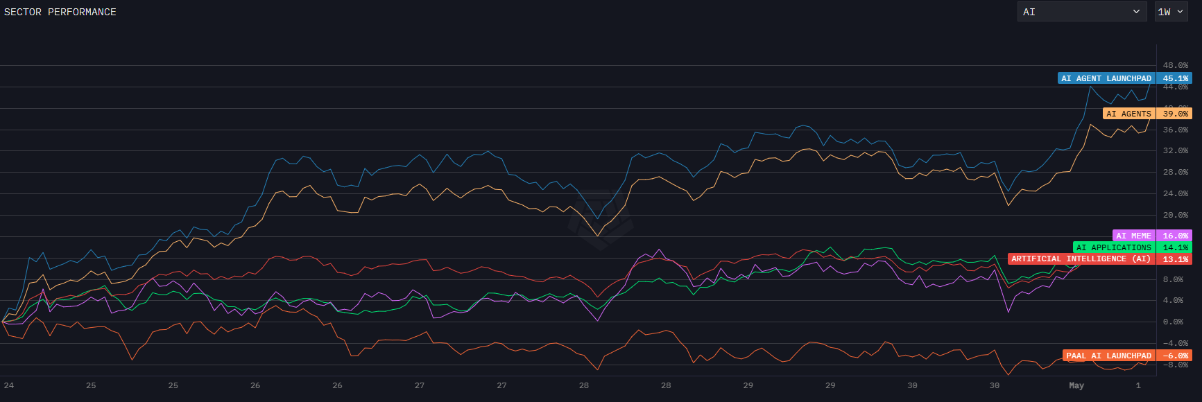 AI Sector Performance