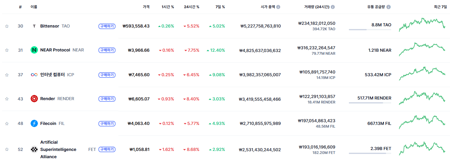 AI 코인 시총 순위