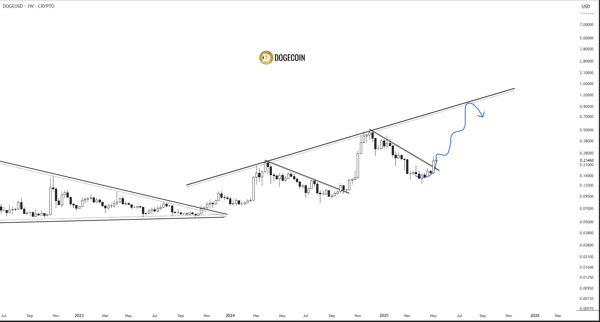 Dogecoin breaking out from a wedge pattern