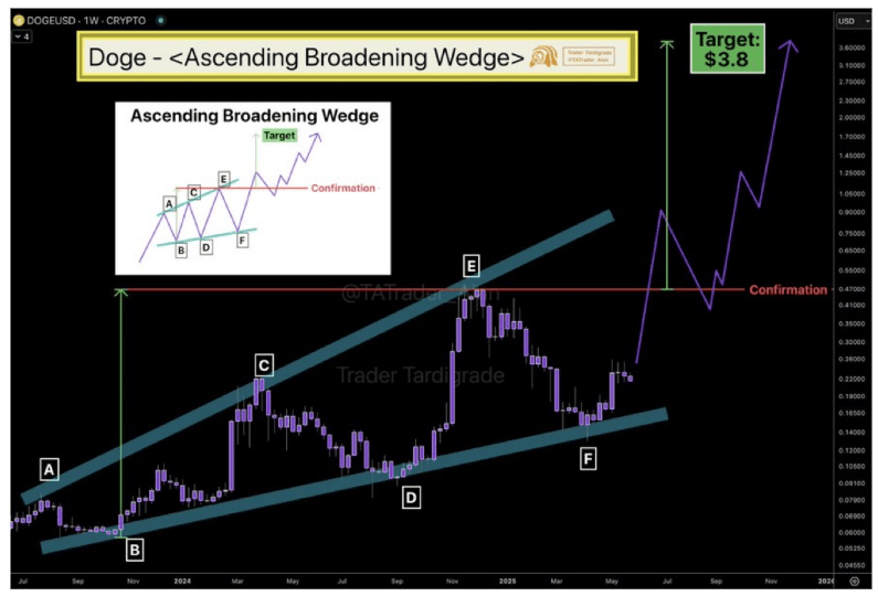Dogecoin Wedge Pattern