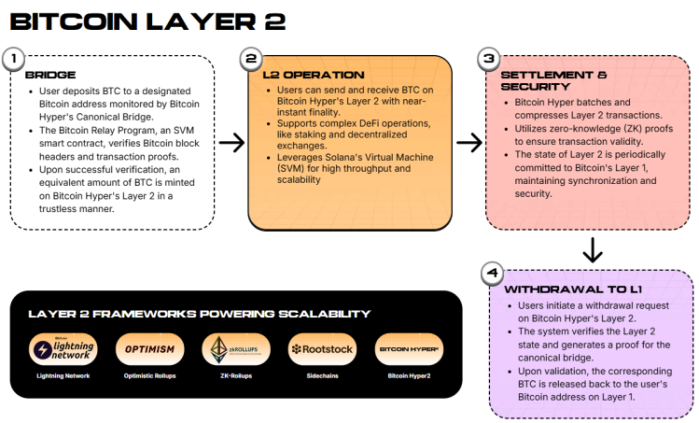best-low-cap-coins Bitcoin Hyper Layer 2