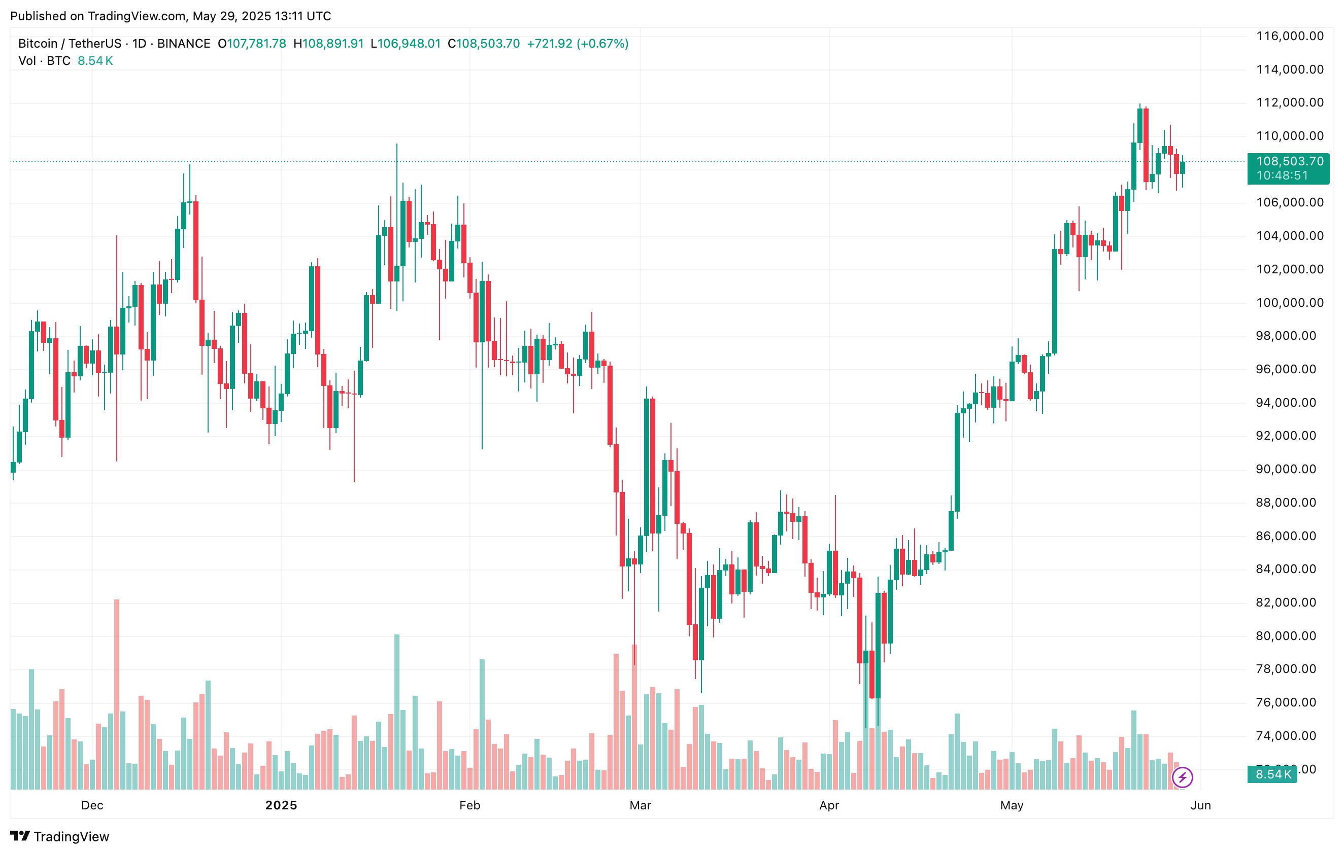 Bitcoin current price