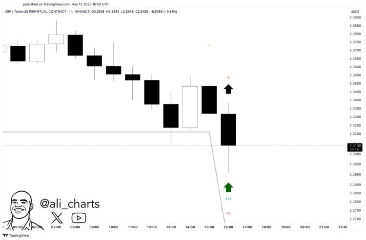 El indicador TD Sequential de XRP presenta múltiples señales de compra (1H) | Fuente: Ali Martinez en X