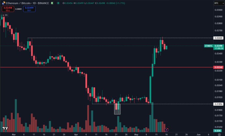 Ethereum finds resistance at the 0.026 mark | Source: Daan on X