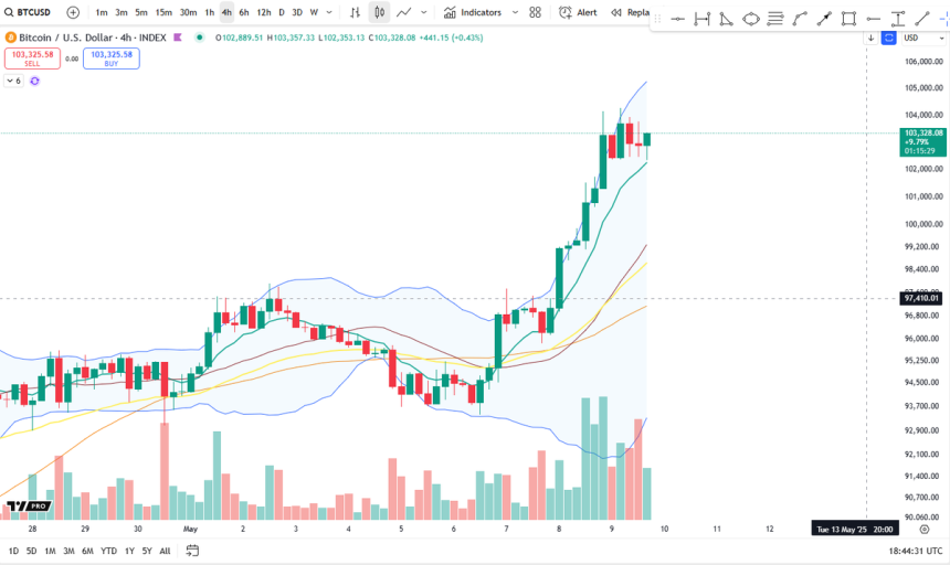Bitcoin consolidates around $103K | Source: Big Cheds on X