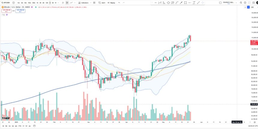 Bitcoin testing the daily EMA 8 | Source: Big Cheds on X