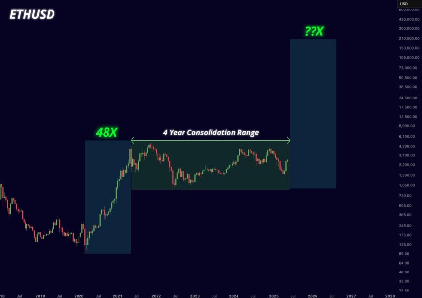 Ethereum forms multi-year consolidation range | Source: Mister Crypto on X