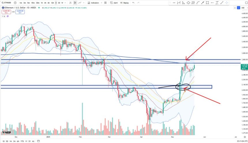 Ethereum Climbs Back To $2,700 – Bulls Ready For A Breakout?