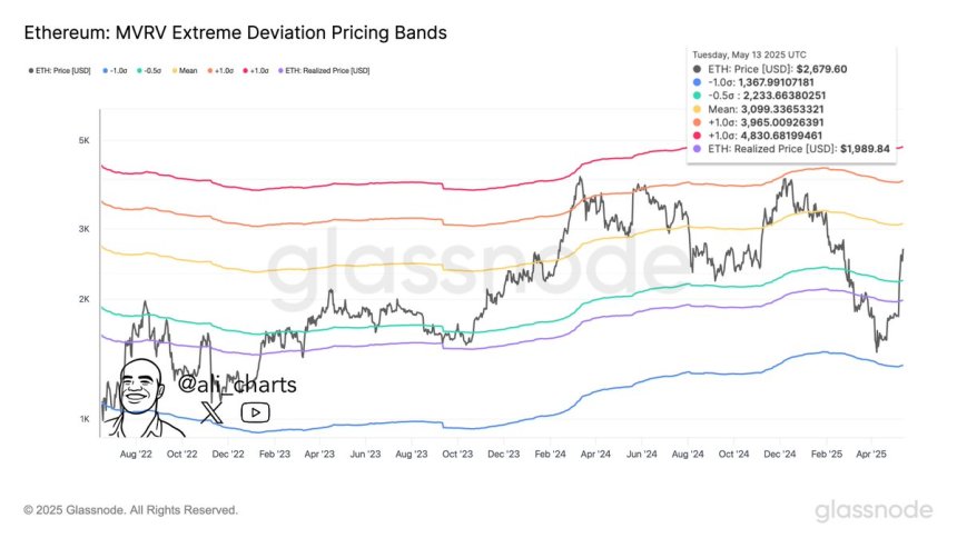 Ethereum MVRV Pricing Bands Show Key Resistance Around $3,100 Level – Details