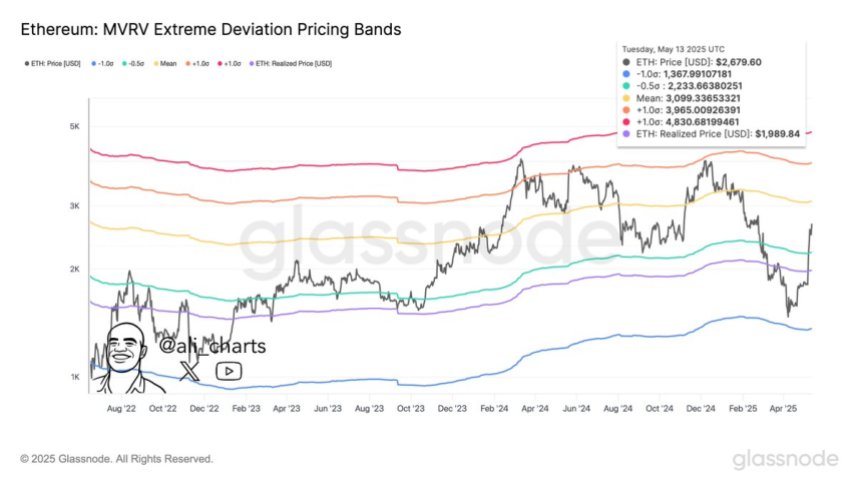 Ethereum MVRV Extrreeme Desviio Pricing Bands | Fonte: Ali Martinez em X