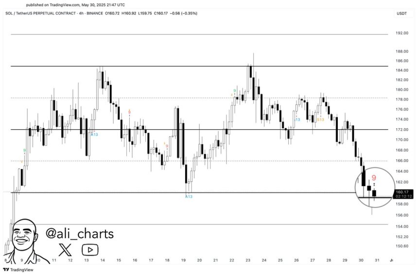 Solana Flashes Buy Signal – $159 Support Key For Rebound