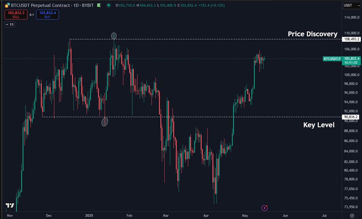 Bitcoin pushing into uncharted territory | Source: Daan on X
