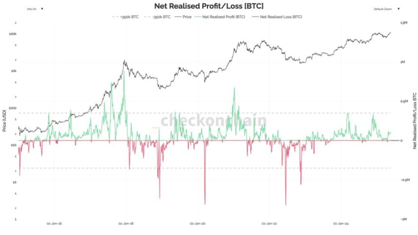 Bitcoin Net Realized P/L (BTC) | Source: Darkfost on X