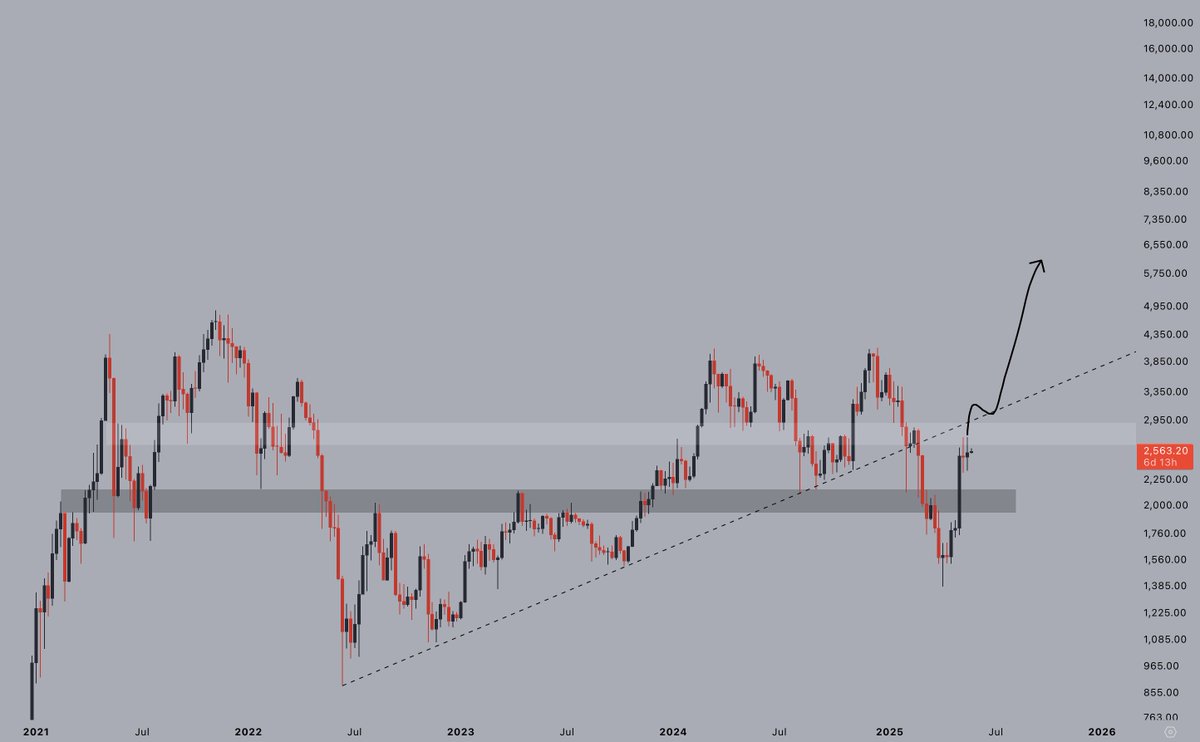 Ethereum testing pivotal price level | Source: Jelle on X