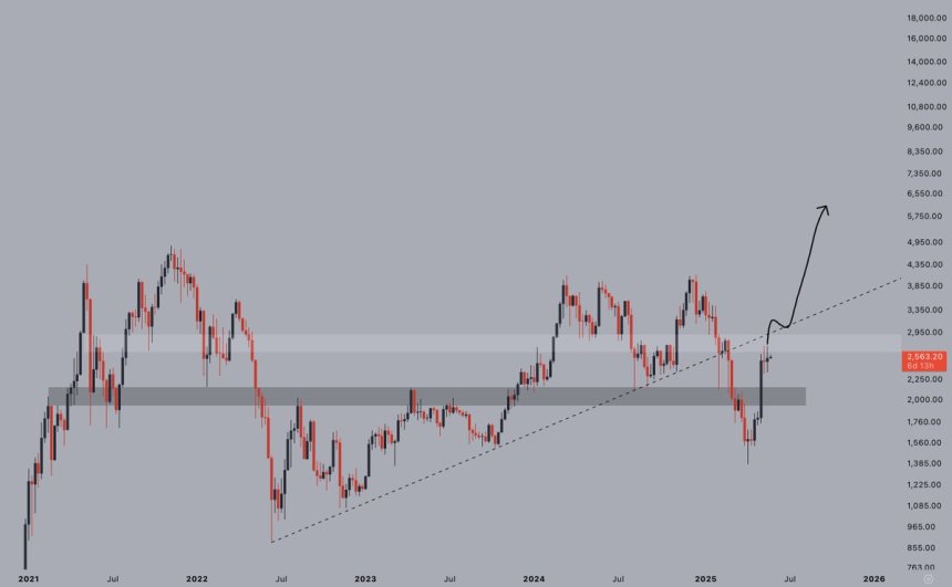 Ethereum probando un nivel de precio fundamental | Fuente: Jelle en X