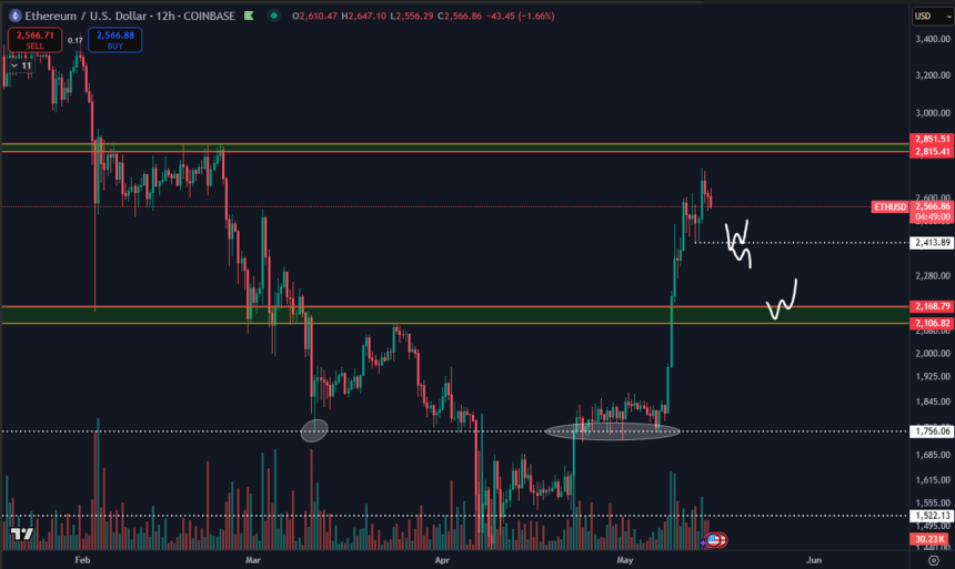 Ethereum Eyes $2.4K Retest – Analyst Sets Key Levels To Watch