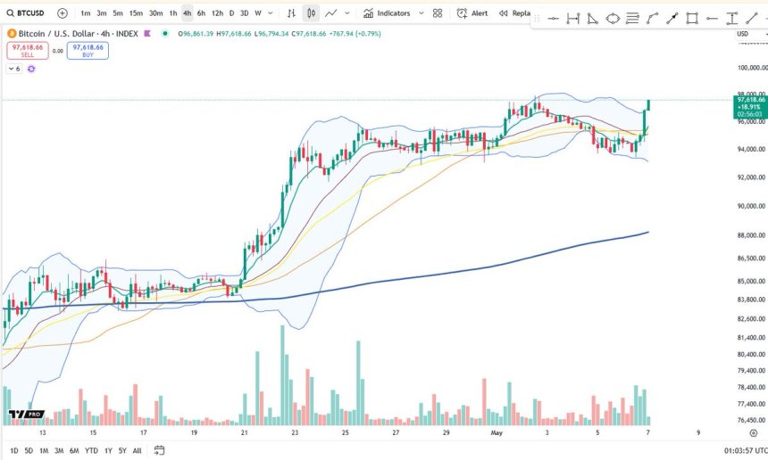 Bitcoin price showing strength | Source: BTCUSDT chart on TradingView