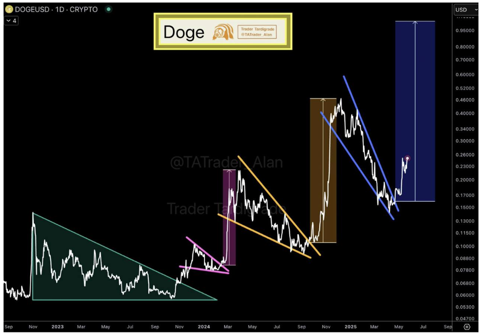 Dogecoin consolidation chart