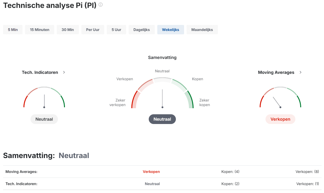 RSI Pi Coin 2025 wekelijks