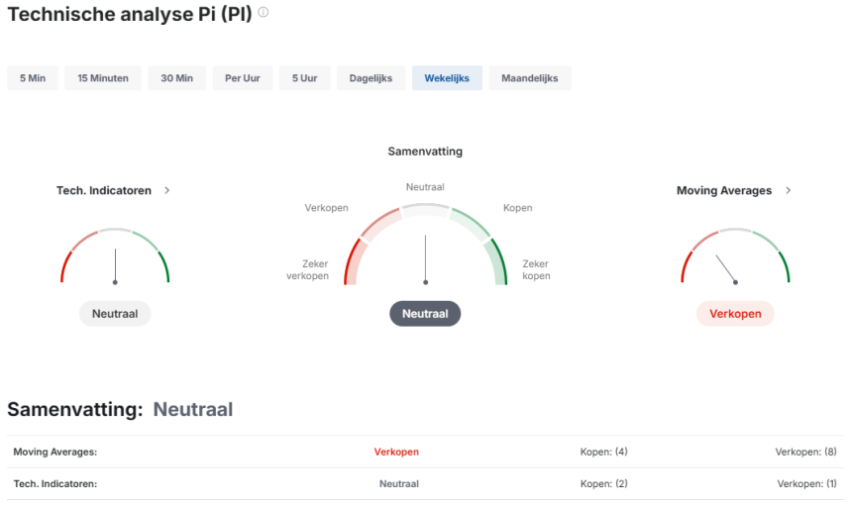 RSI Pi Coin 2025 wekelijks