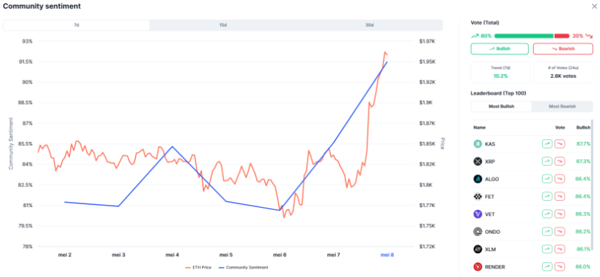 Stijging in community sentiment van Ethereum