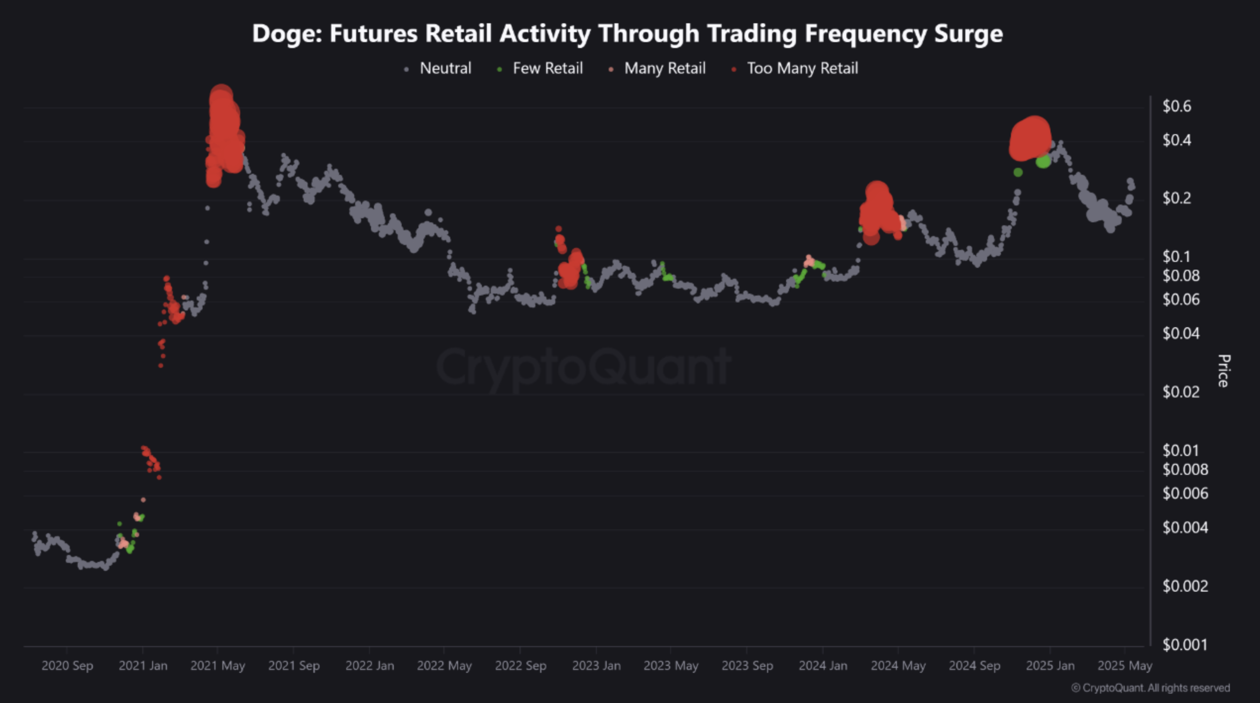 Red bubbles indicating retail frenzy
