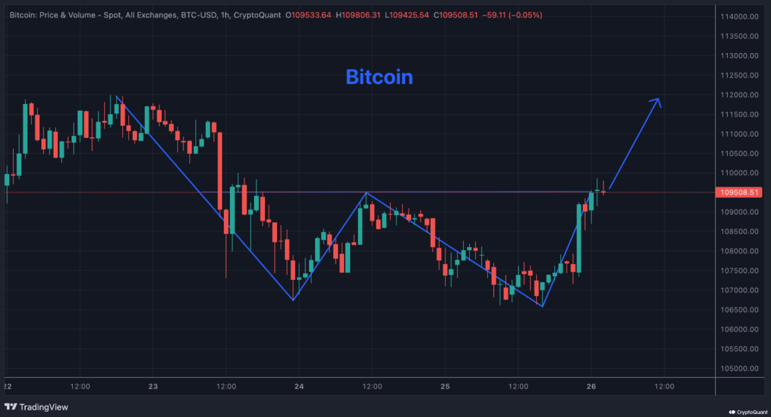 Bitcoin double bottom pattern