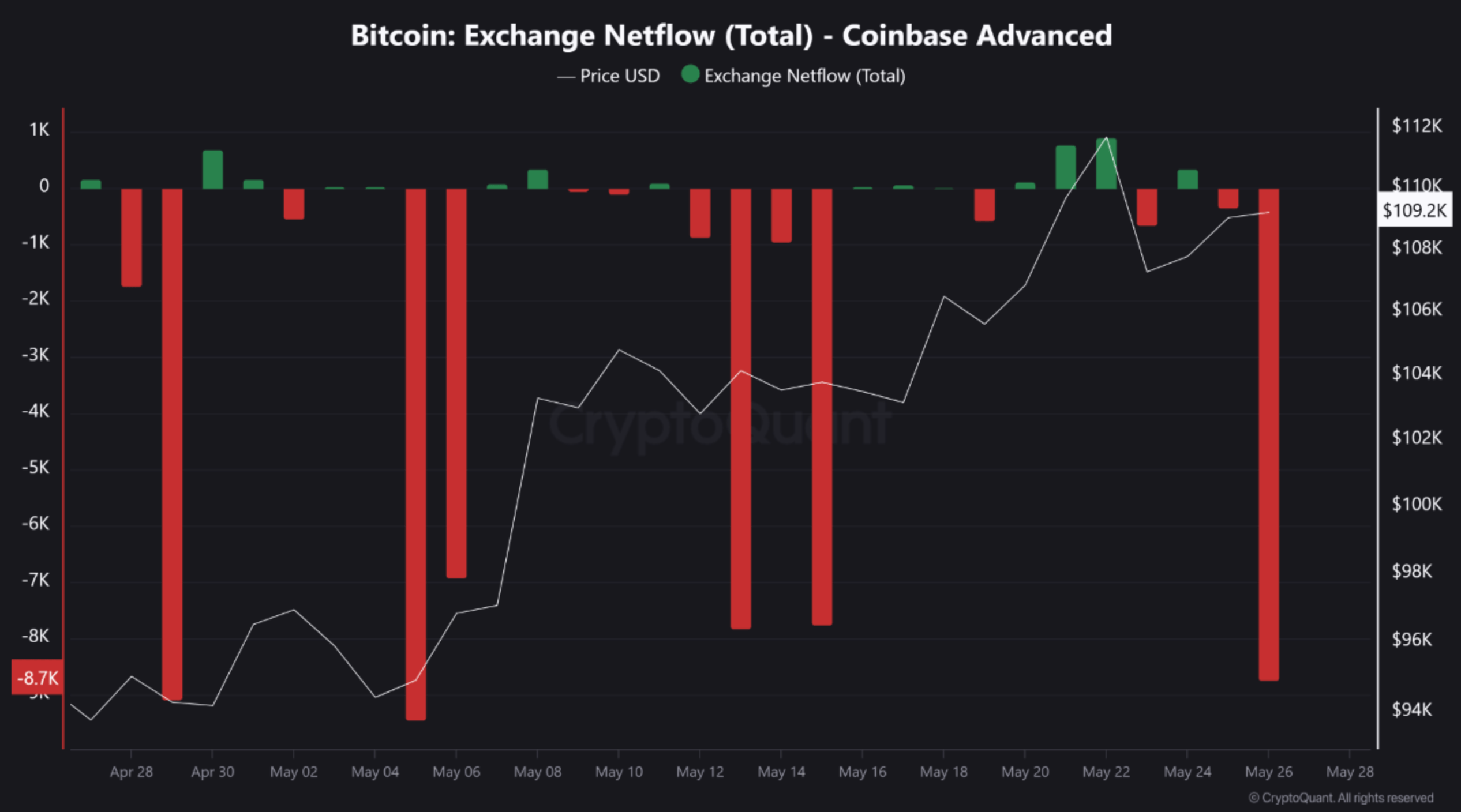 Bitcoin outflow chart
