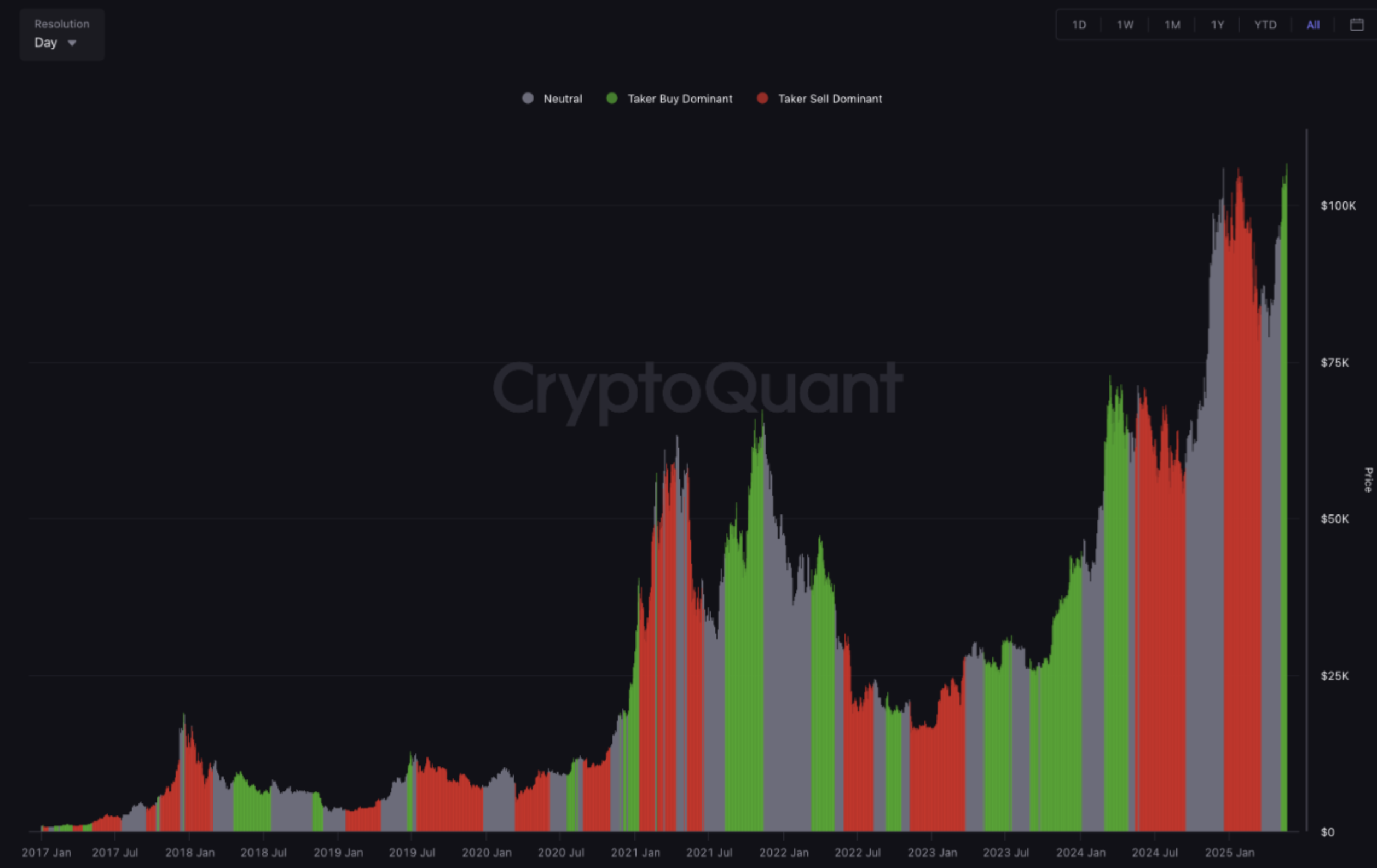 CVD Chart