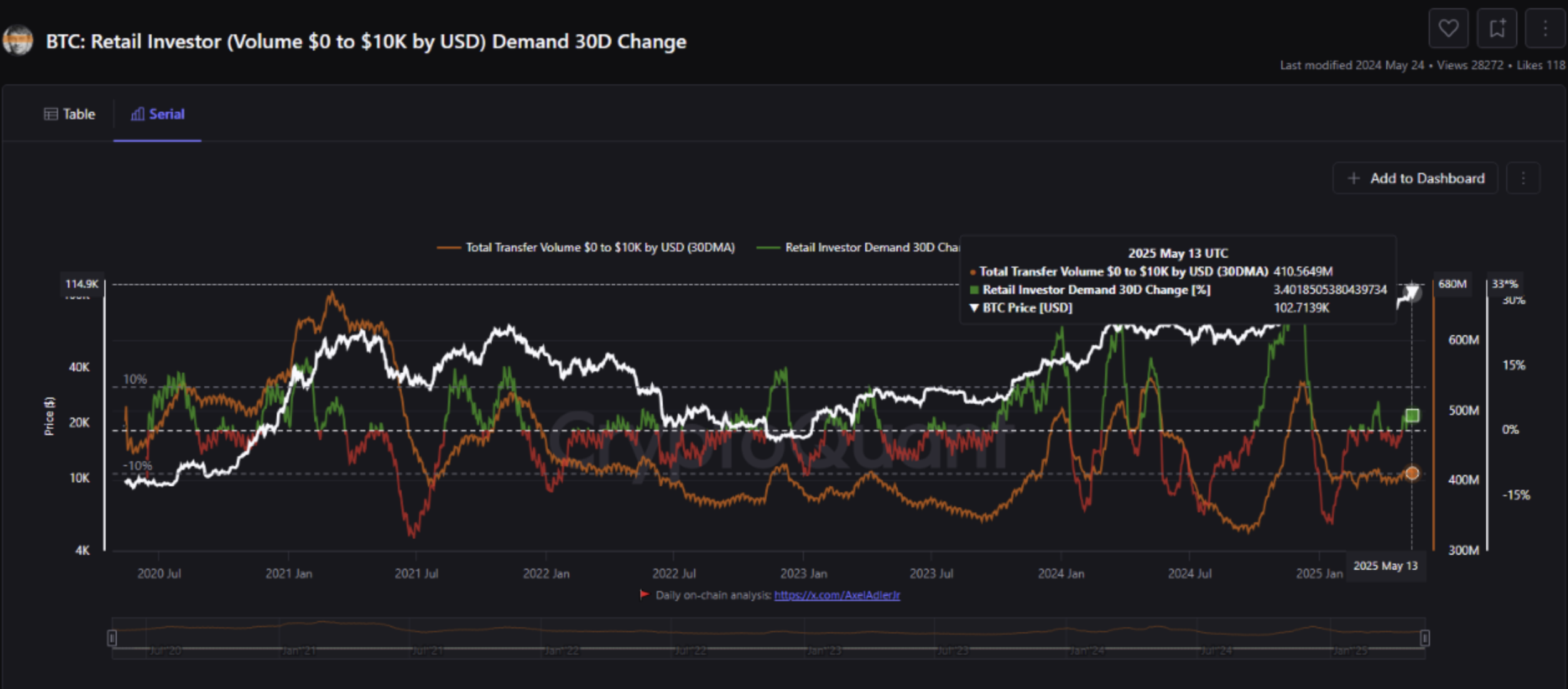 Bitcoin Retail Demand Rises 3.4% As Small Investors Return To The Market – New ATH Soon?