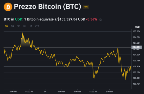 criptovalute emergenti - grafico btc