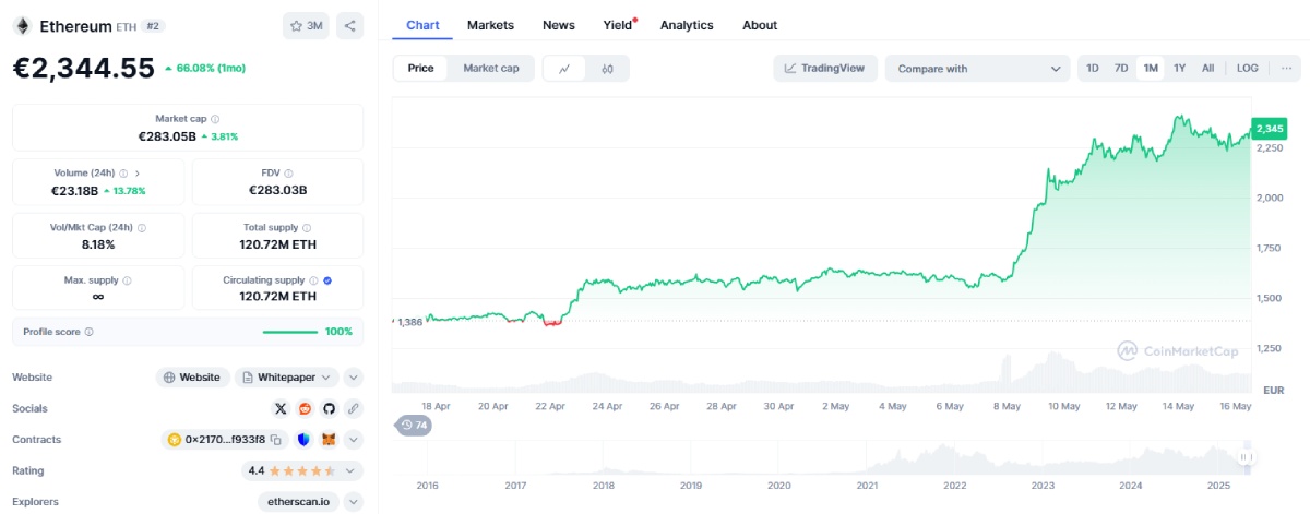 Ethereum Price Chart