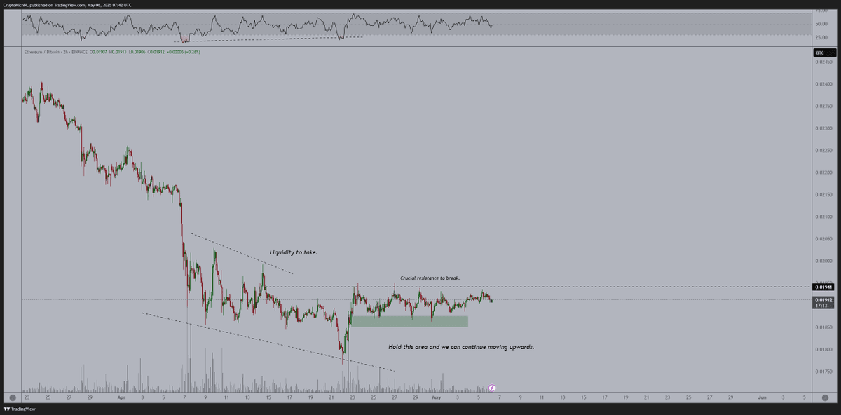 Ethereum accumulation against BTC | Source: Michael Van de Poppe on X