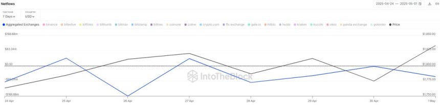 Ethereum Netflows Aggregated Exchanges | Source: IntoTheBlock on X
