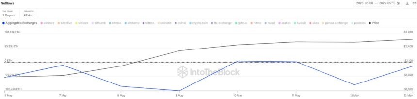 $1.2B In Ethereum Withdrawn From CEXs – Strong Accumulation Signal