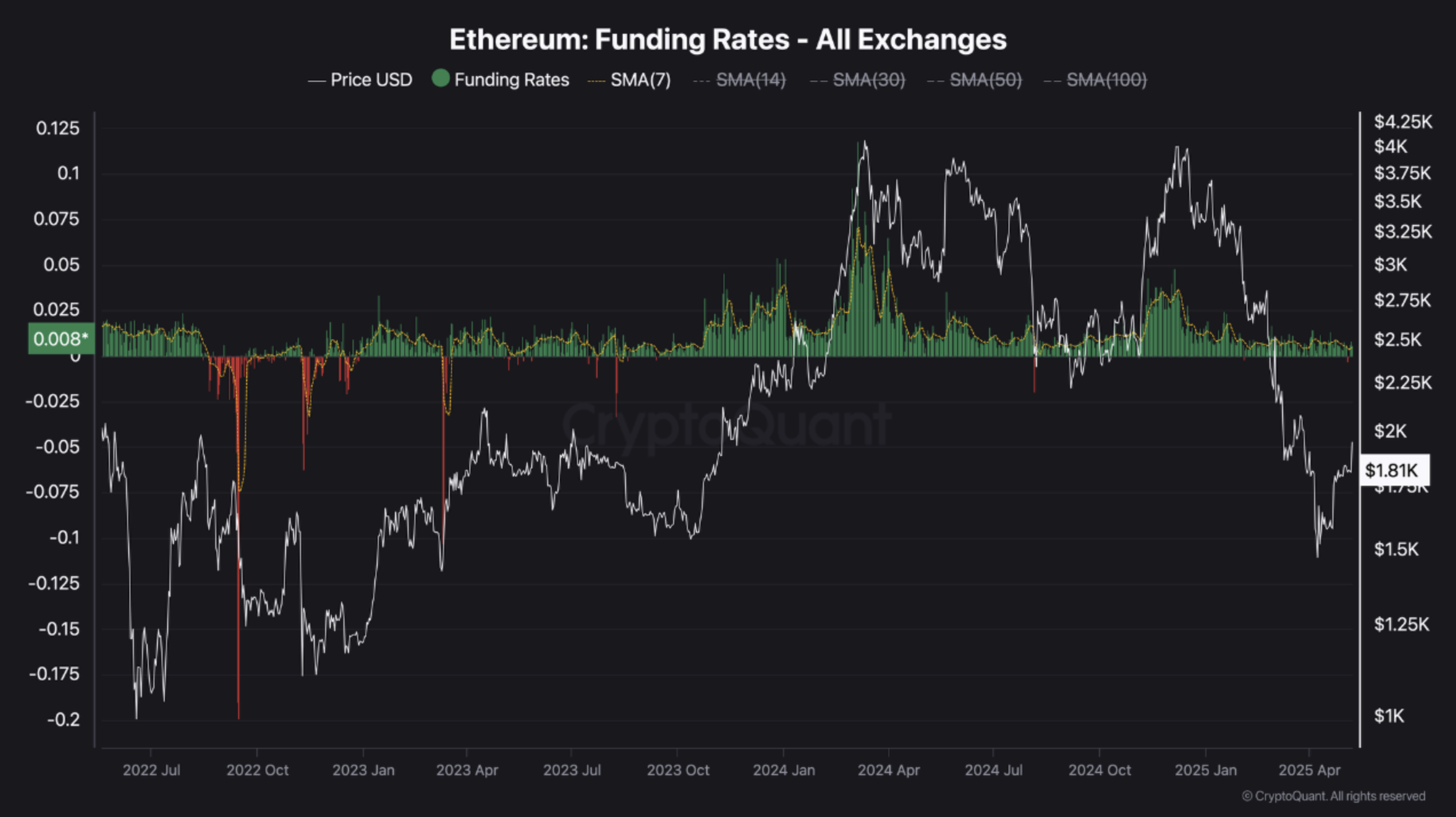 Funding Rates – Up, Down, and Everything In Between