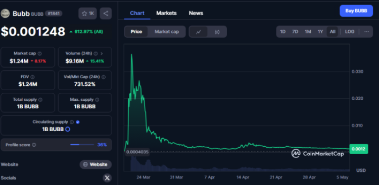 BUBB price chart