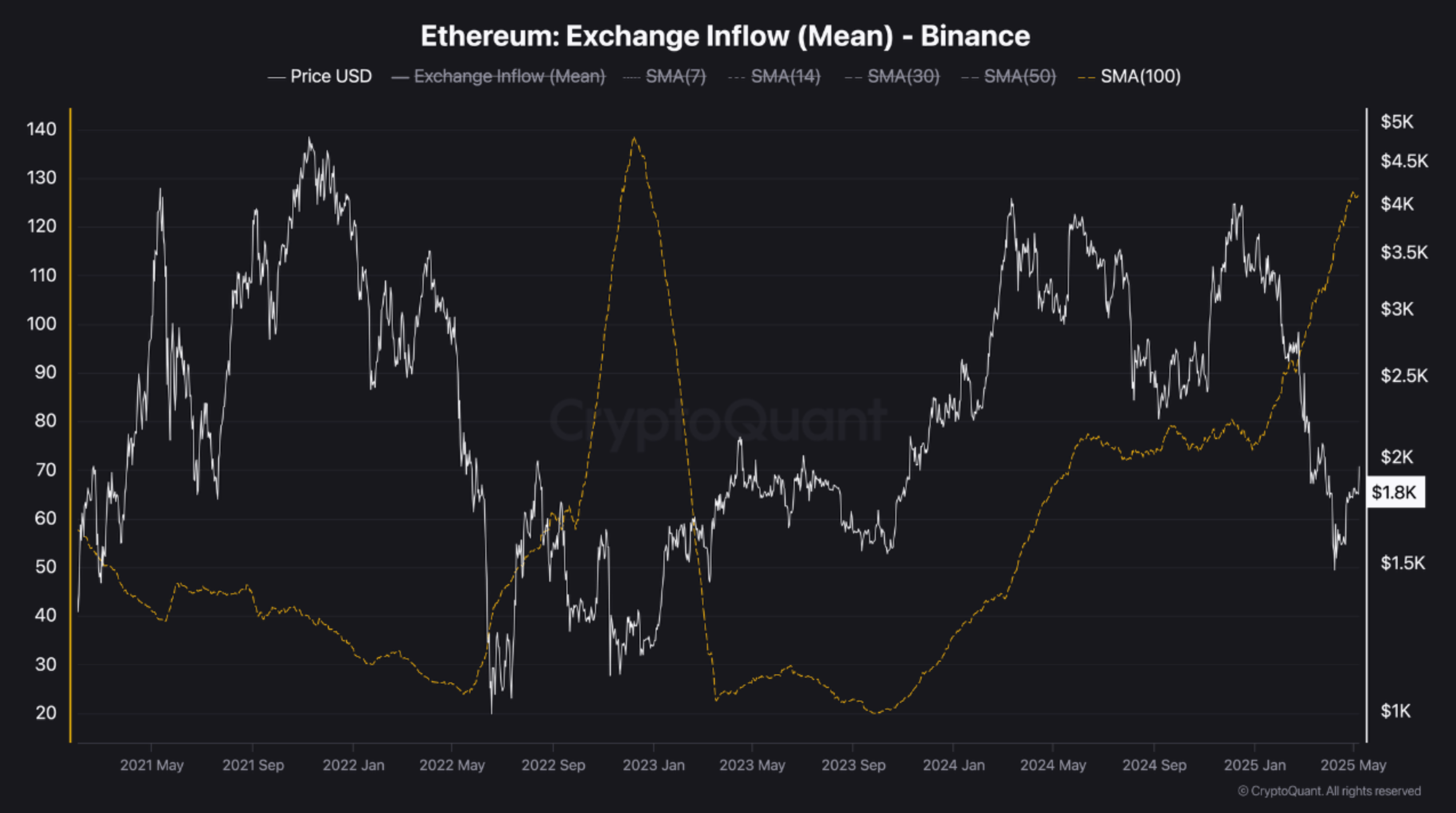 Ethereum Stuck Between Retail Sell-Off And Whale Accumulation, Analyst Explains