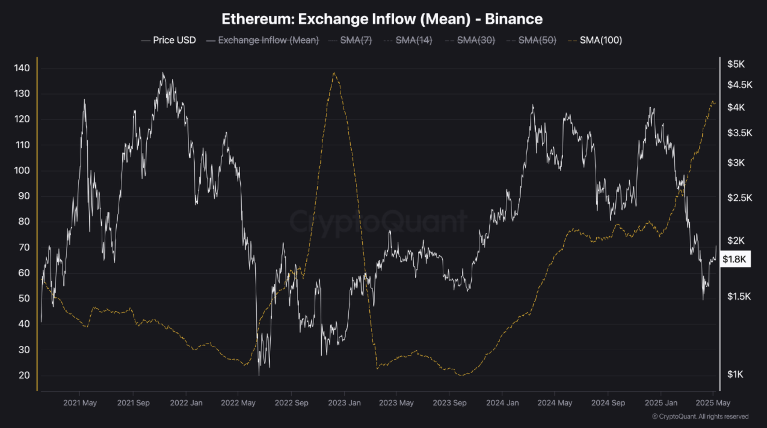 ETH Exchange Inflows – A Testimony to Human Panic