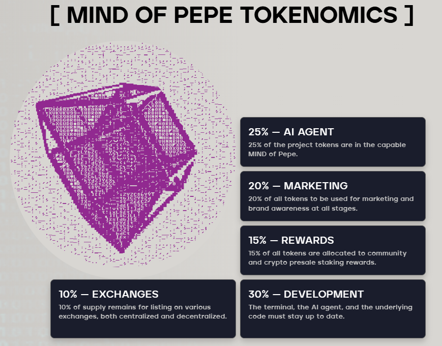 Mind of Pepe Tokenomics