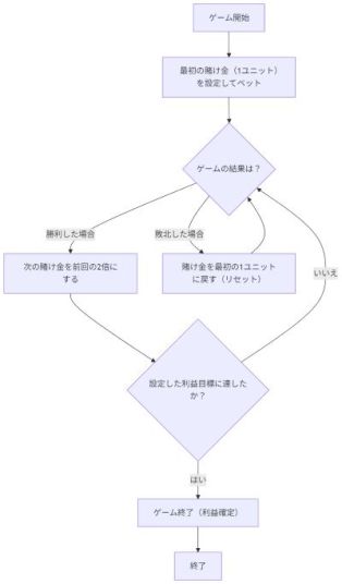 パーレー法（逆マーチンゲール法）の基本的な流れを示したフローチャート