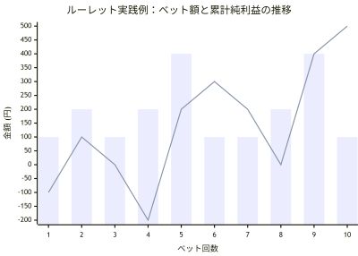マーチンゲール法の例１：ルーレット