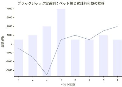 マーチンゲール法の例３：ブラックジャック