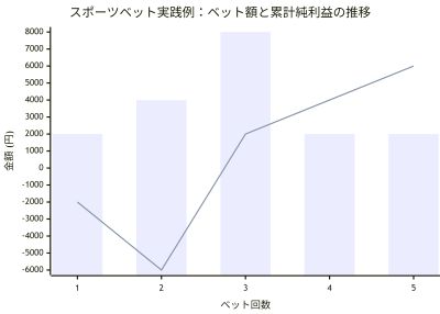 マーチンゲール法の例４：ブックメーカー