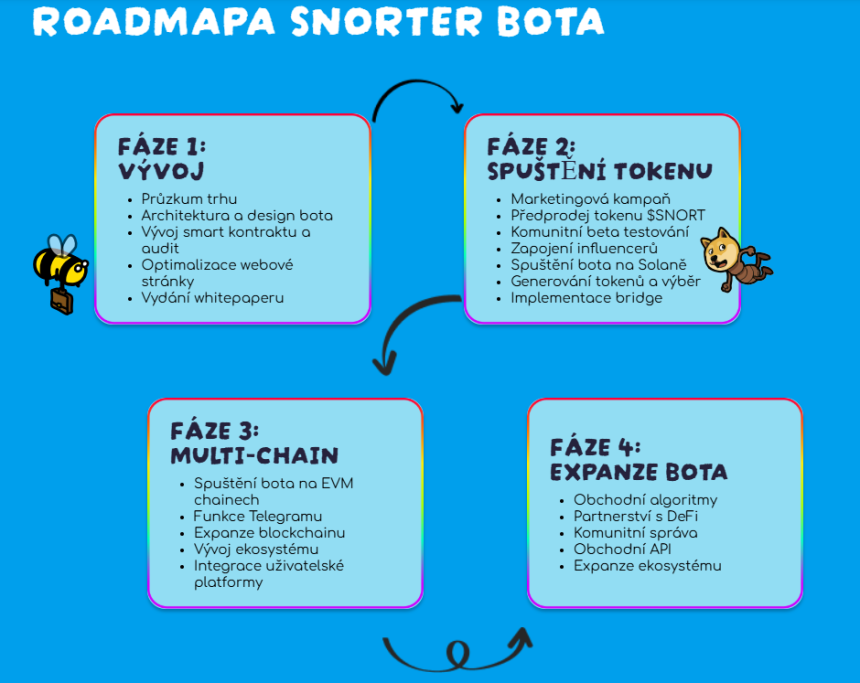 Roadmapa Snorter bota