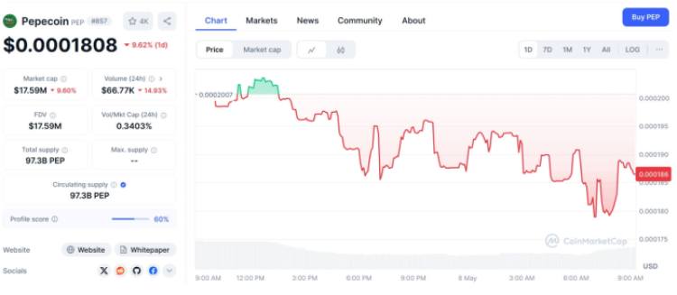 Pepecoin CoinMarketCap price